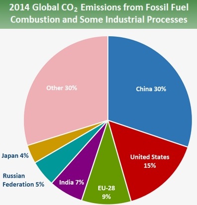 Who is responsible for global warming?