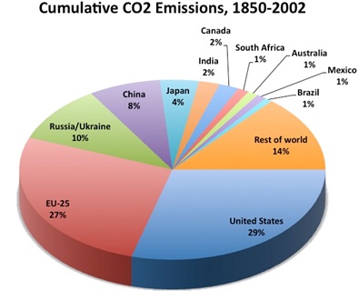 Who is responsible for global warming?